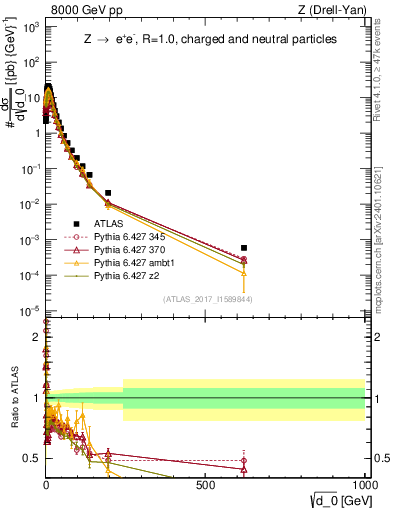 Plot of d0 in 8000 GeV pp collisions