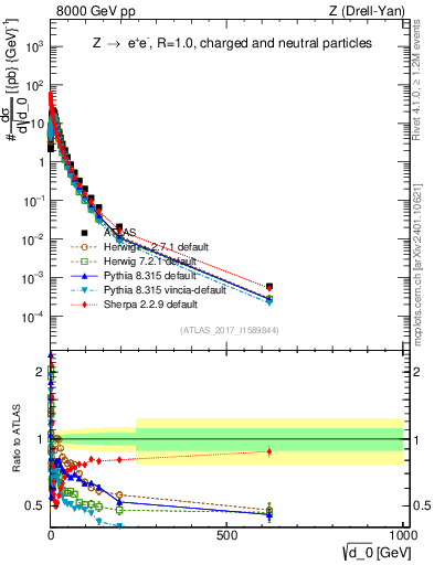 Plot of d0 in 8000 GeV pp collisions