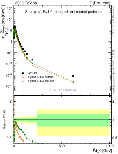 Plot of d0 in 8000 GeV pp collisions