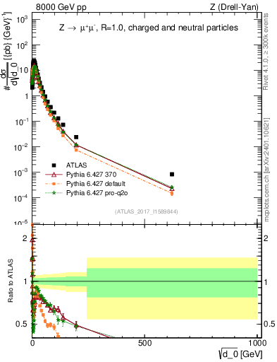 Plot of d0 in 8000 GeV pp collisions