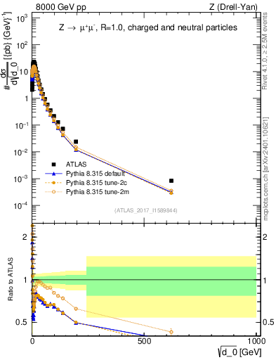 Plot of d0 in 8000 GeV pp collisions