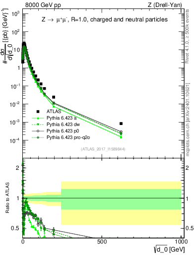 Plot of d0 in 8000 GeV pp collisions
