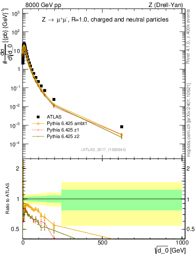 Plot of d0 in 8000 GeV pp collisions