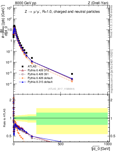 Plot of d0 in 8000 GeV pp collisions