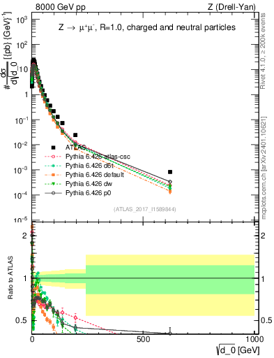 Plot of d0 in 8000 GeV pp collisions