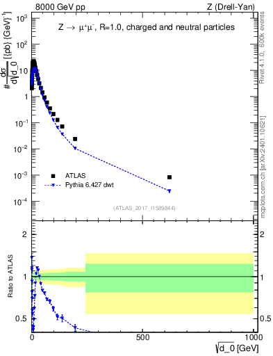Plot of d0 in 8000 GeV pp collisions