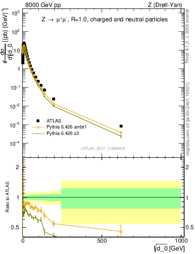 Plot of d0 in 8000 GeV pp collisions