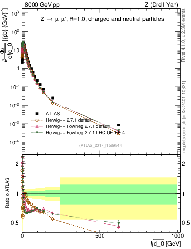 Plot of d0 in 8000 GeV pp collisions