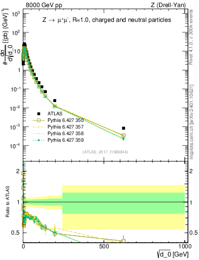 Plot of d0 in 8000 GeV pp collisions