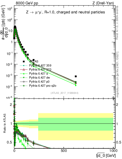 Plot of d0 in 8000 GeV pp collisions