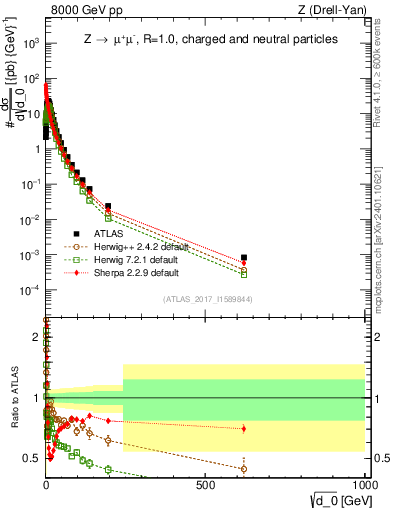 Plot of d0 in 8000 GeV pp collisions