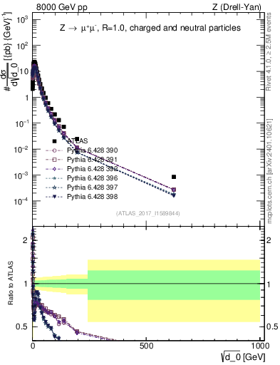 Plot of d0 in 8000 GeV pp collisions