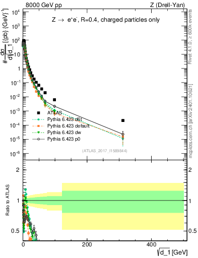 Plot of d1 in 8000 GeV pp collisions