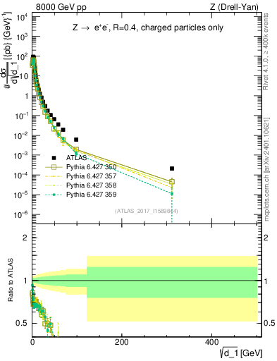 Plot of d1 in 8000 GeV pp collisions