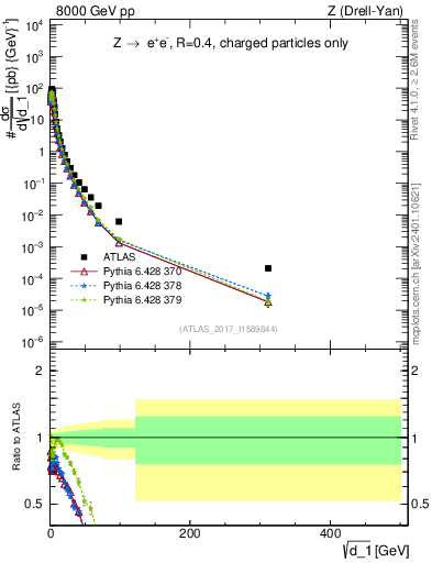 Plot of d1 in 8000 GeV pp collisions