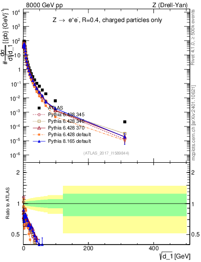 Plot of d1 in 8000 GeV pp collisions