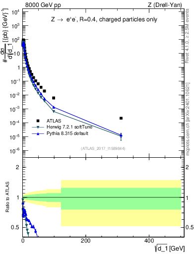 Plot of d1 in 8000 GeV pp collisions