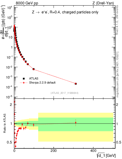 Plot of d1 in 8000 GeV pp collisions