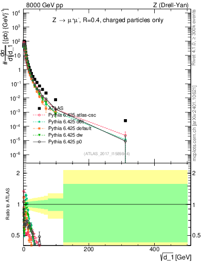 Plot of d1 in 8000 GeV pp collisions