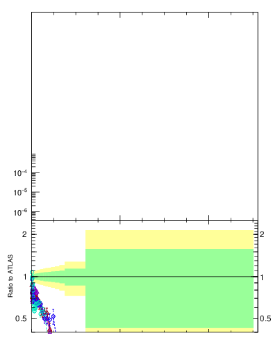 Plot of d1 in 8000 GeV pp collisions