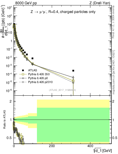 Plot of d1 in 8000 GeV pp collisions