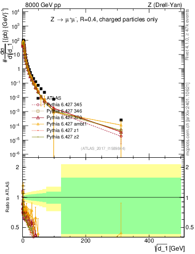 Plot of d1 in 8000 GeV pp collisions