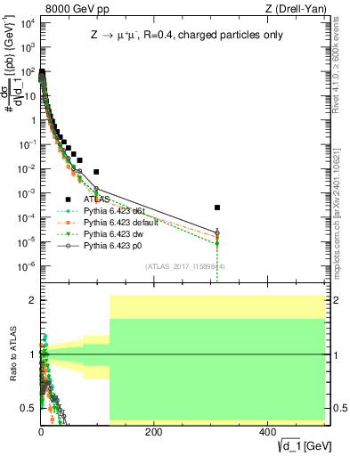 Plot of d1 in 8000 GeV pp collisions