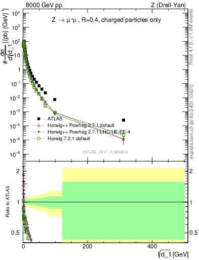 Plot of d1 in 8000 GeV pp collisions