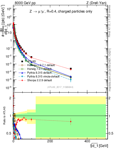 Plot of d1 in 8000 GeV pp collisions
