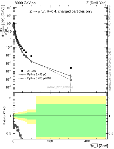 Plot of d1 in 8000 GeV pp collisions