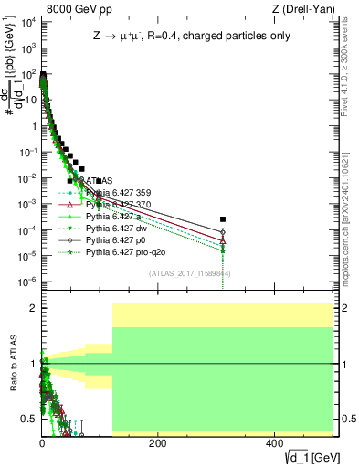Plot of d1 in 8000 GeV pp collisions