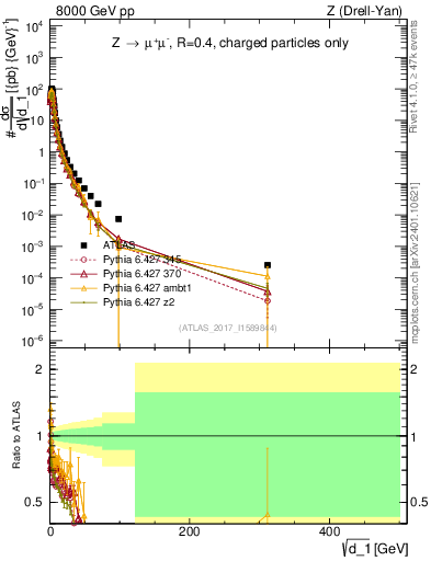 Plot of d1 in 8000 GeV pp collisions