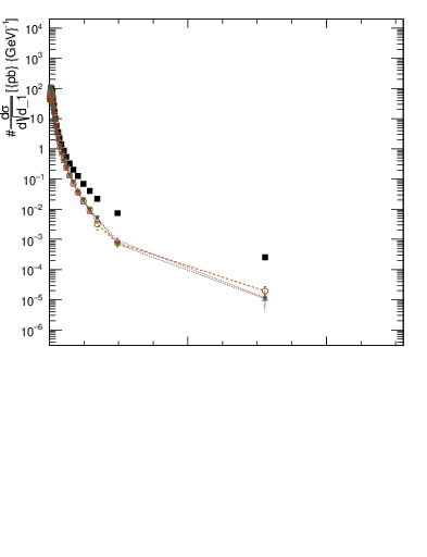 Plot of d1 in 8000 GeV pp collisions