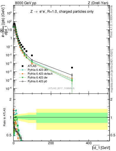 Plot of d1 in 8000 GeV pp collisions
