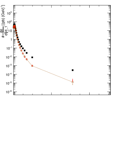 Plot of d1 in 8000 GeV pp collisions