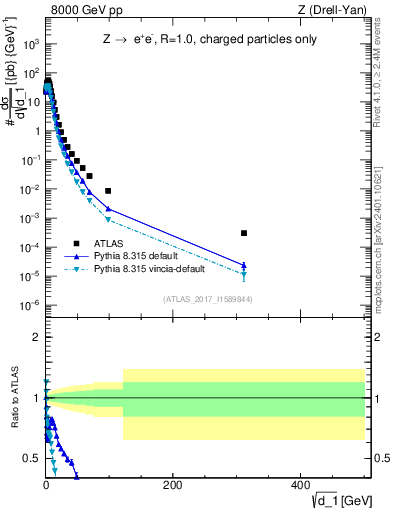 Plot of d1 in 8000 GeV pp collisions