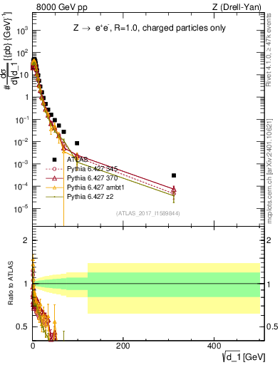 Plot of d1 in 8000 GeV pp collisions