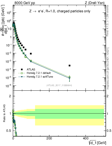 Plot of d1 in 8000 GeV pp collisions
