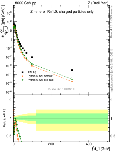 Plot of d1 in 8000 GeV pp collisions