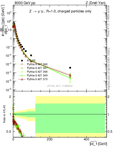 Plot of d1 in 8000 GeV pp collisions