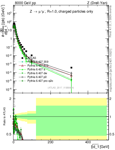 Plot of d1 in 8000 GeV pp collisions