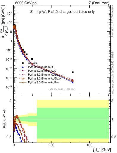 Plot of d1 in 8000 GeV pp collisions