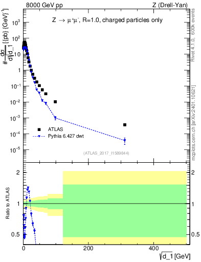 Plot of d1 in 8000 GeV pp collisions