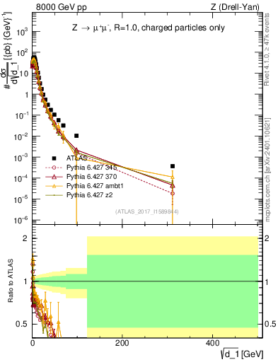 Plot of d1 in 8000 GeV pp collisions