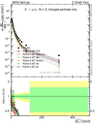 Plot of d1 in 8000 GeV pp collisions