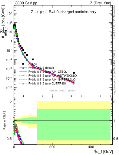 Plot of d1 in 8000 GeV pp collisions