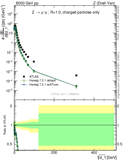 Plot of d1 in 8000 GeV pp collisions