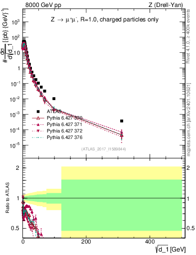 Plot of d1 in 8000 GeV pp collisions