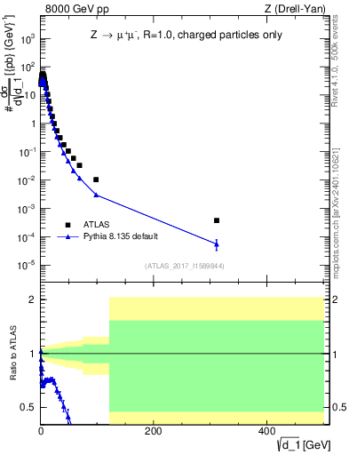 Plot of d1 in 8000 GeV pp collisions