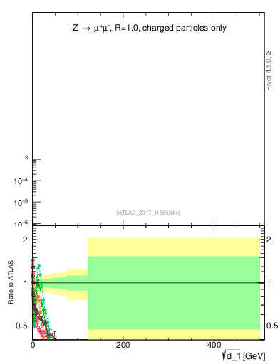 Plot of d1 in 8000 GeV pp collisions